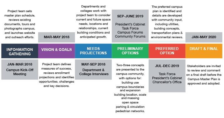 Campus Master Plan Timeline